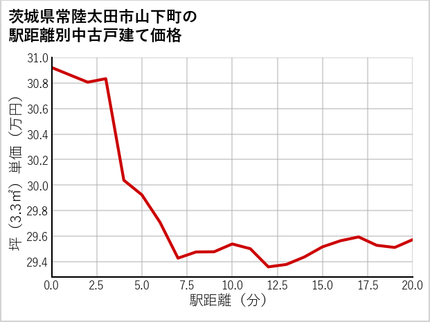 茨城県常陸太田市山下町の徒歩距離別の中古戸建て坪単価