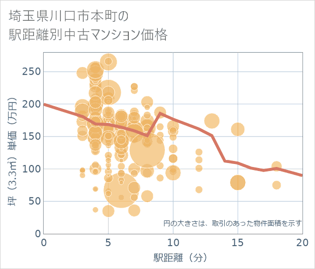 埼玉県川口市本町の徒歩距離別の中古マンション坪単価