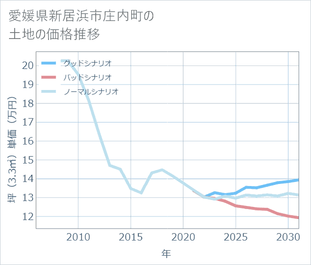 愛媛県新居浜市庄内町の土地価格推移