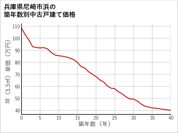 兵庫県尼崎市浜の築年数別の中古戸建て坪単価