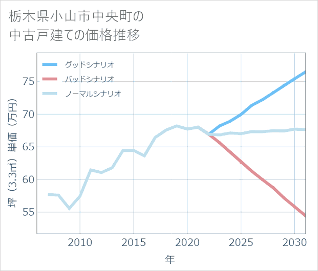 栃木県小山市中央町の中古戸建て価格推移