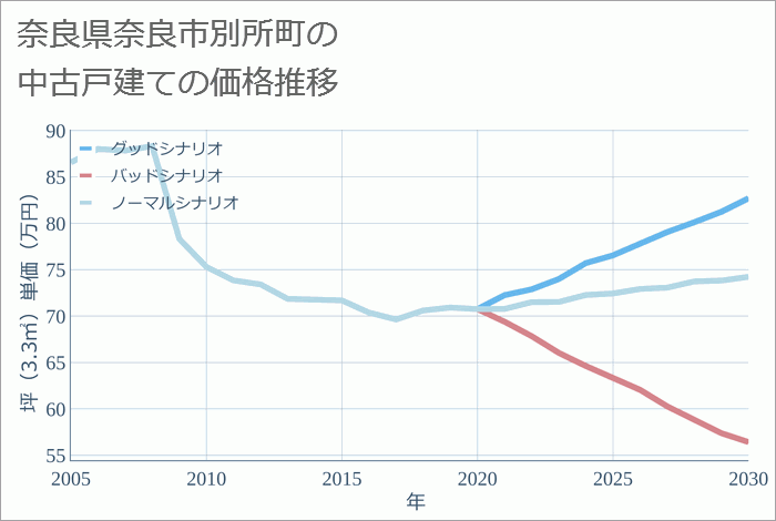 奈良県奈良市別所町の中古戸建て価格推移