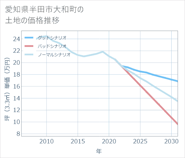 愛知県半田市大和町の土地価格推移
