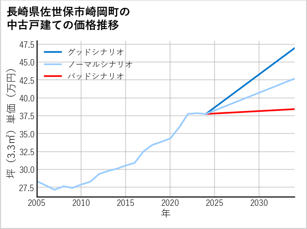 長崎県佐世保市崎岡町の中古戸建て価格推移