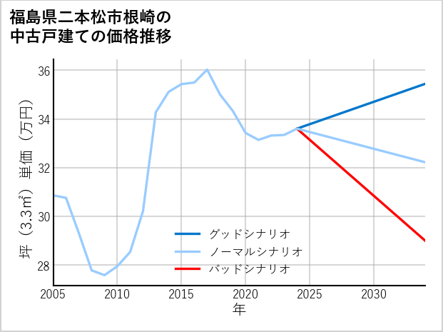 福島県二本松市根崎の中古戸建て価格推移