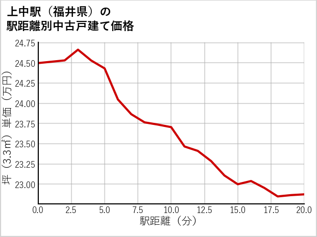 上中駅（福井県）の徒歩距離別の中古戸建て坪単価