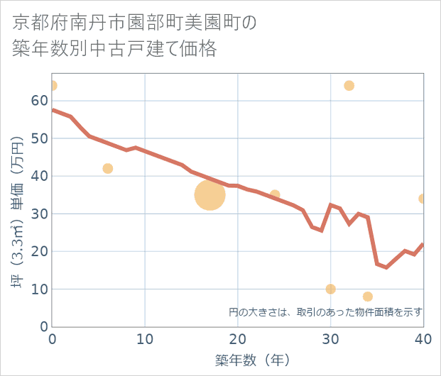 京都府南丹市園部町美園町の築年数別の中古戸建て坪単価