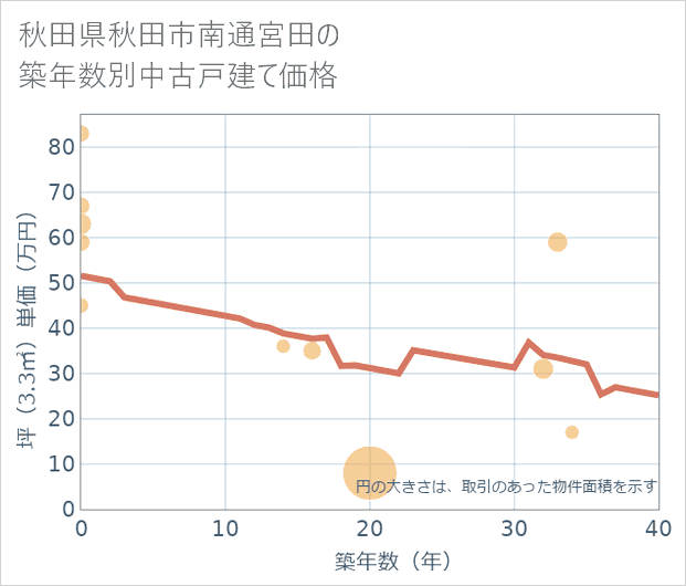 秋田県秋田市南通宮田の築年数別の中古戸建て坪単価