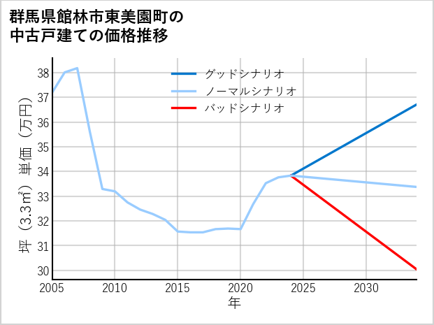 群馬県館林市東美園町の中古戸建て価格推移