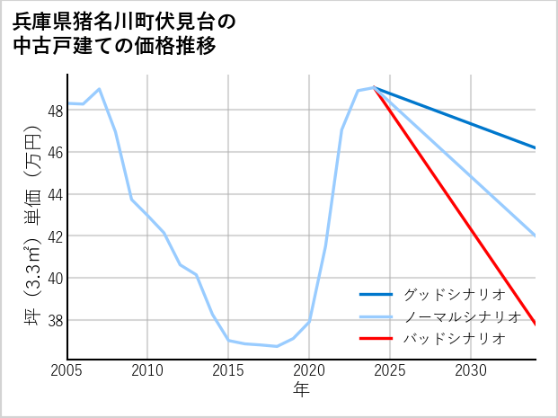 兵庫県猪名川町伏見台の中古戸建て価格推移