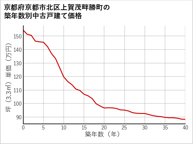 京都府京都市北区上賀茂畔勝町の築年数別の中古戸建て坪単価