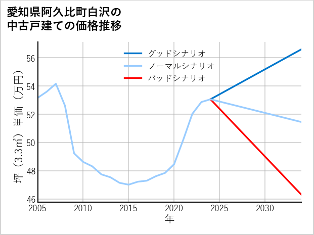 愛知県阿久比町白沢の中古戸建て価格推移