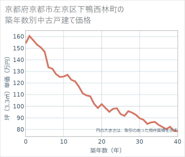 京都府京都市左京区下鴨西林町の築年数別の中古戸建て坪単価