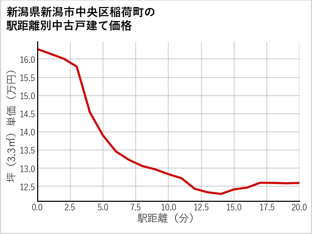 新潟県新潟市中央区稲荷町の徒歩距離別の中古戸建て坪単価