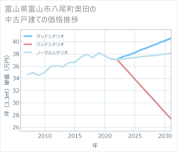富山県富山市八尾町奥田の中古戸建て価格推移
