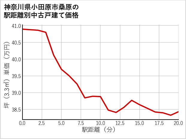 神奈川県小田原市桑原の徒歩距離別の中古戸建て坪単価