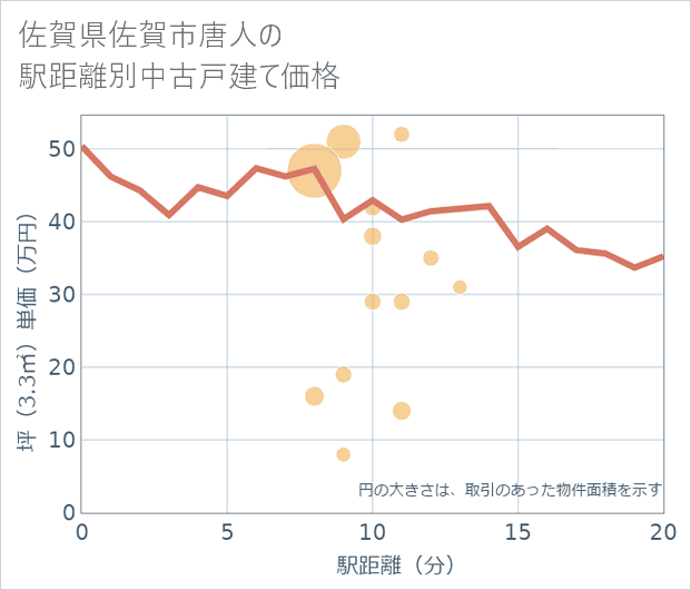 佐賀県佐賀市唐人の徒歩距離別の中古戸建て坪単価