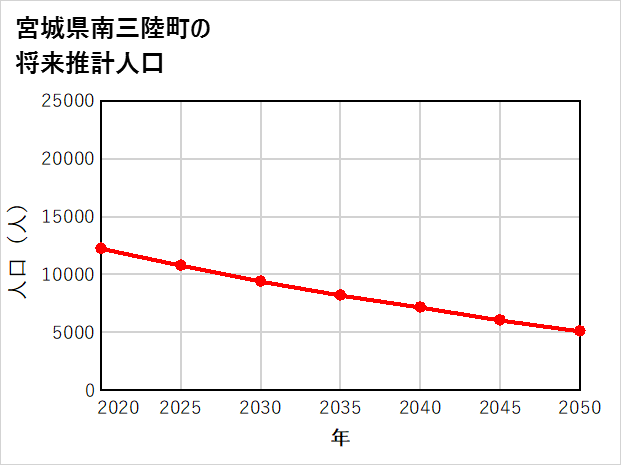 南三陸町の将来推計人口