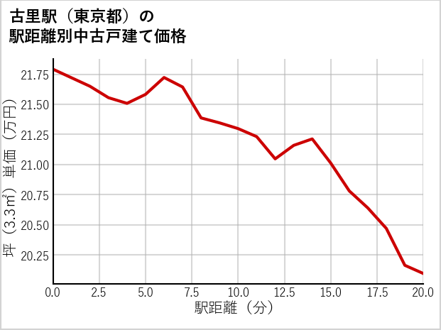 古里駅（東京都）の徒歩距離別の中古戸建て坪単価