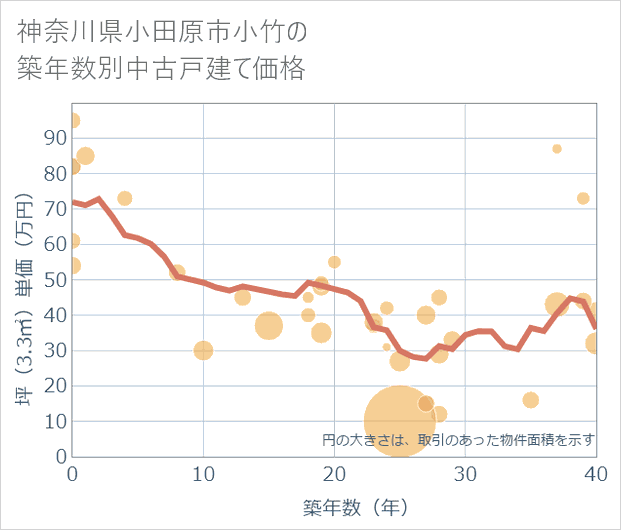 神奈川県小田原市小竹の築年数別の中古戸建て坪単価