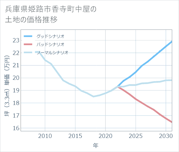 兵庫県姫路市香寺町中屋の土地価格推移