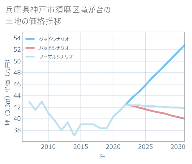 兵庫県神戸市須磨区竜が台の土地価格推移