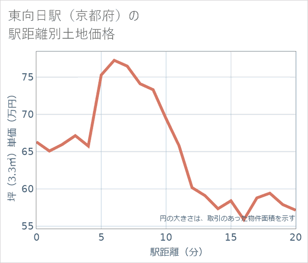 東向日駅(京都府)の徒歩距離別の土地坪単価