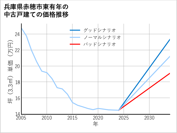 兵庫県赤穂市東有年の中古戸建て価格推移
