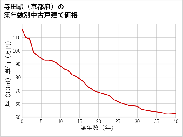 寺田駅（京都府）の築年数別の中古戸建て坪単価