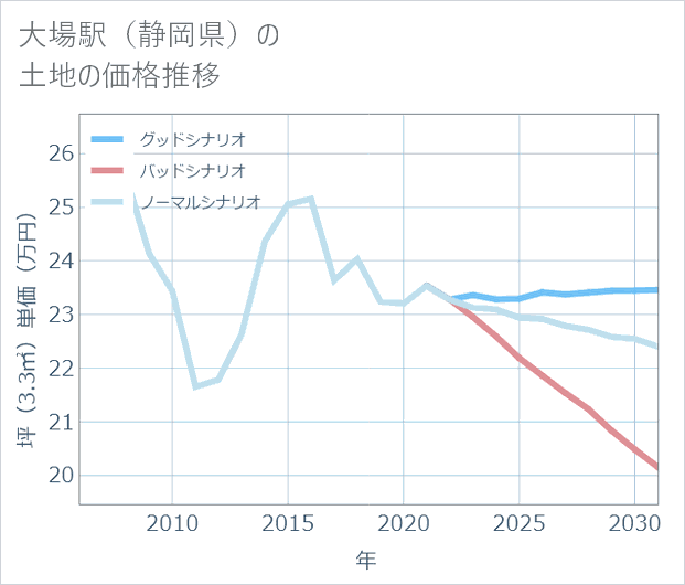 大場駅(静岡県)の土地価格推移