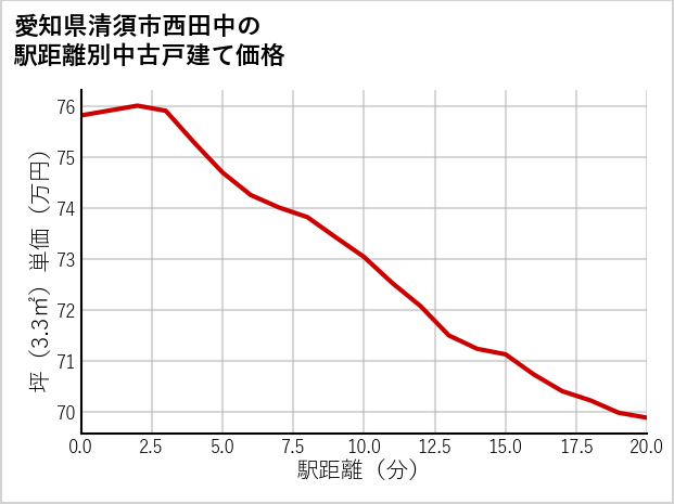 愛知県清須市西田中の徒歩距離別の中古戸建て坪単価
