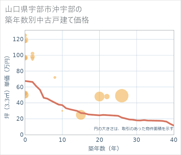 山口県宇部市沖宇部の築年数別の中古戸建て坪単価