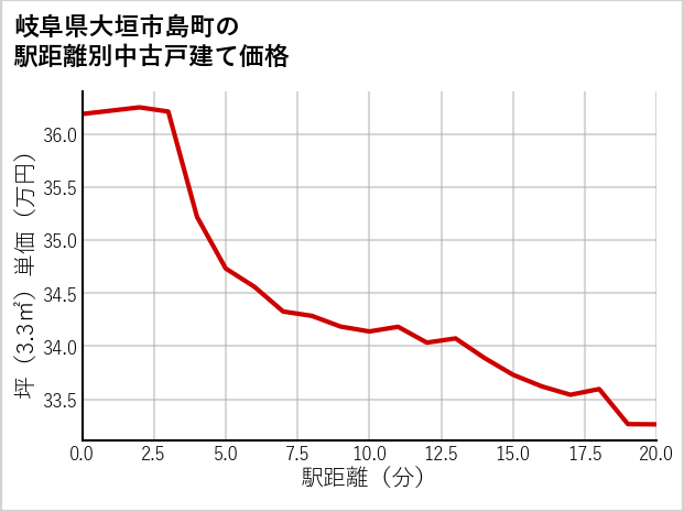 岐阜県大垣市島町の徒歩距離別の中古戸建て坪単価