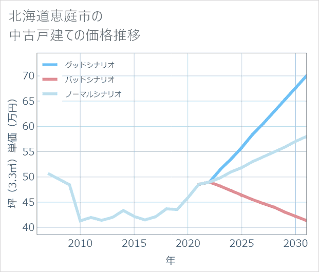 北海道恵庭市の中古戸建て価格推移