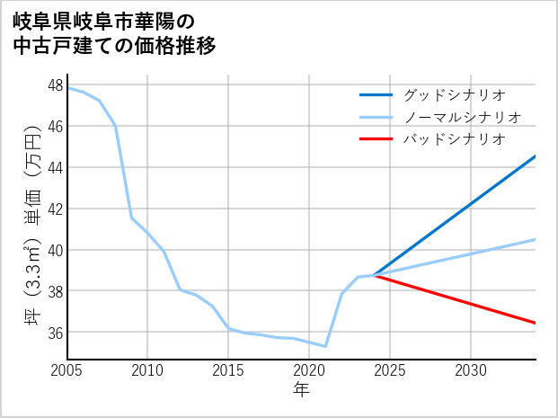 岐阜県岐阜市華陽の中古戸建て価格推移