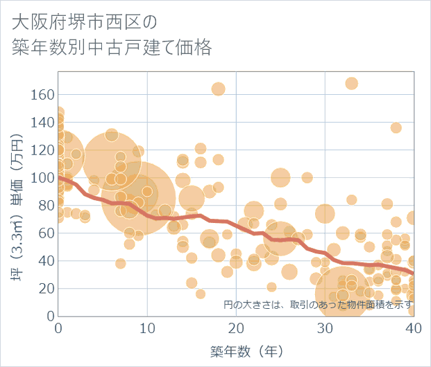 大阪府堺市西区の築年数別の中古戸建て坪単価
