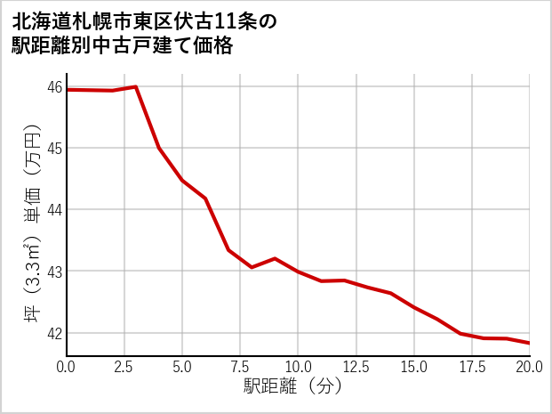 北海道札幌市東区伏古11条の徒歩距離別の中古戸建て坪単価