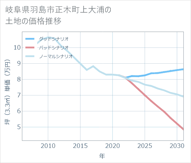 岐阜県羽島市正木町上大浦の土地価格推移