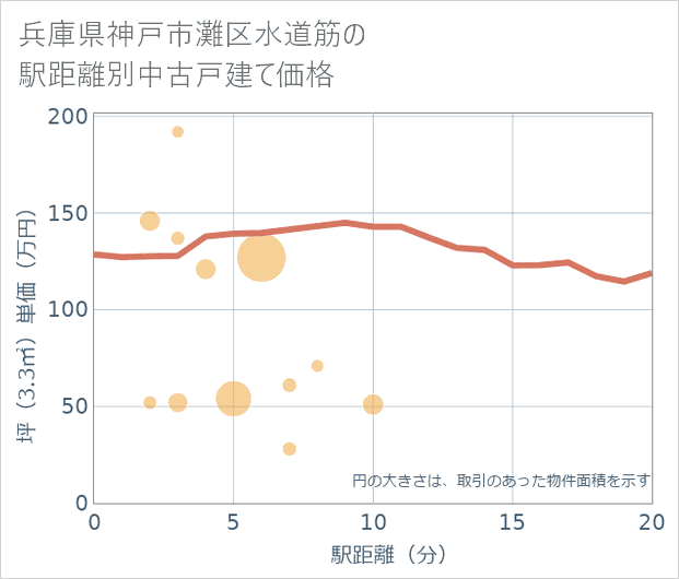 兵庫県神戸市灘区水道筋の徒歩距離別の中古戸建て坪単価