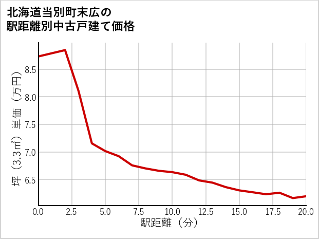 北海道当別町末広の徒歩距離別の中古戸建て坪単価