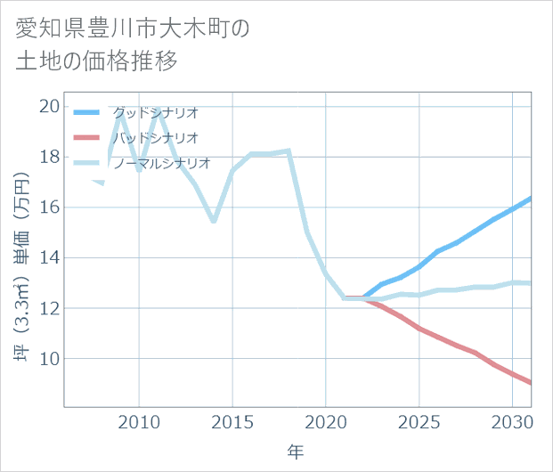 愛知県豊川市大木町の土地価格推移