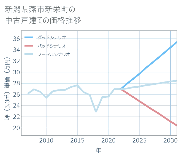 新潟県燕市新栄町の中古戸建て価格推移