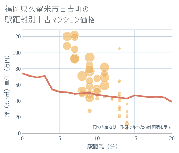 福岡県久留米市日吉町の徒歩距離別の中古マンション坪単価