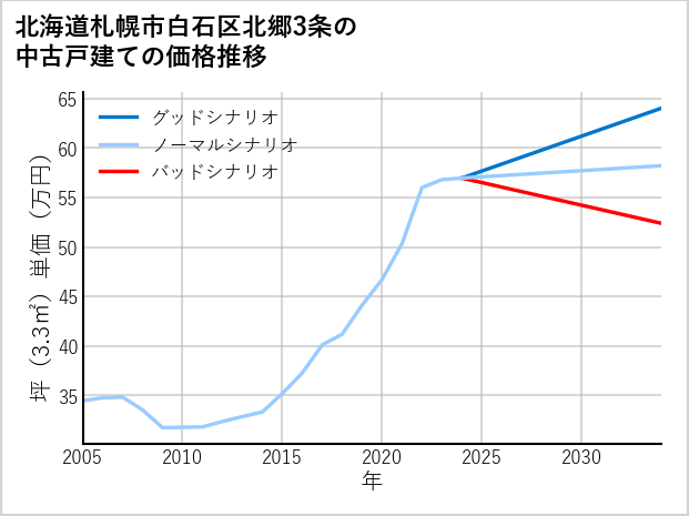 北海道札幌市白石区北郷3条の中古戸建て価格推移