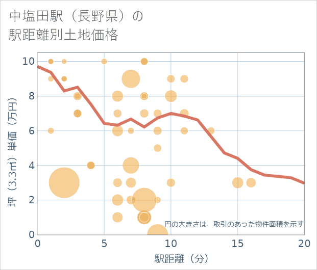 中塩田駅(長野県)の徒歩距離別の土地坪単価
