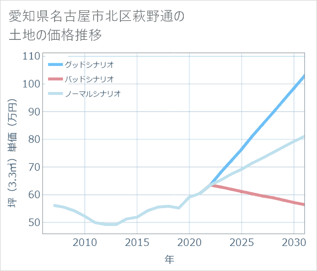愛知県名古屋市北区萩野通の土地価格推移