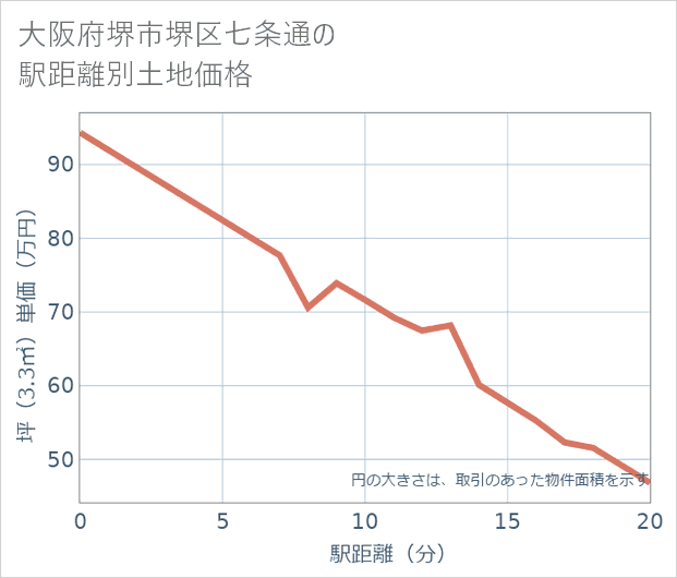 大阪府堺市堺区七条通の徒歩距離別の土地坪単価