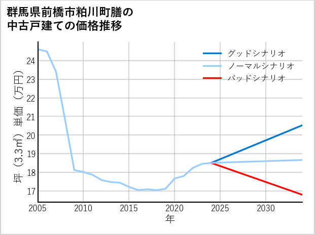 群馬県前橋市粕川町膳の中古戸建て価格推移