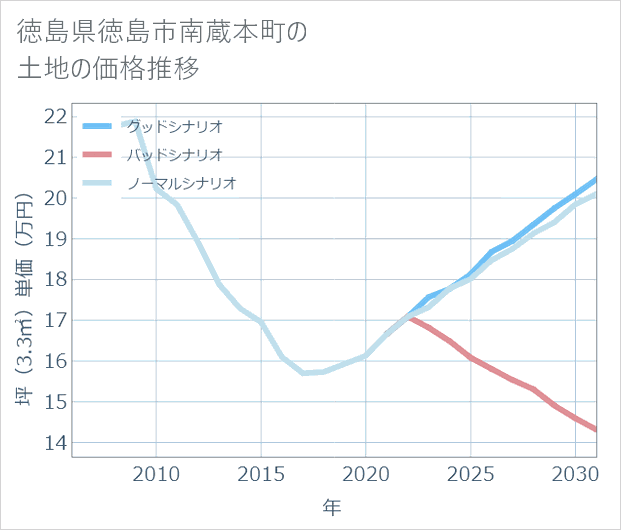 徳島県徳島市南蔵本町の土地価格推移