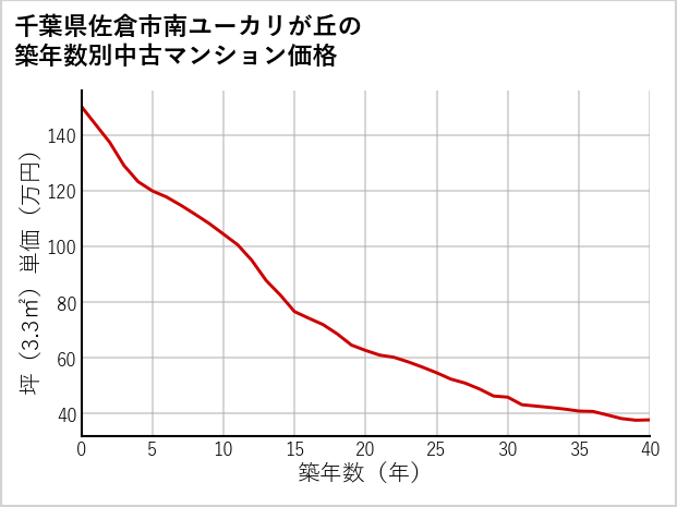 千葉県佐倉市南ユーカリが丘の築年数別の中古マンション坪単価